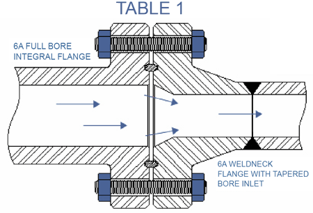 Wellhead Flange Chart