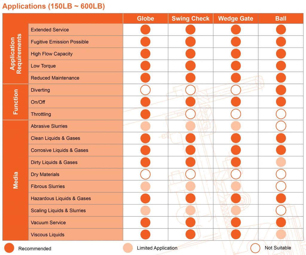 Valve Selection Criteria Global Supply Line